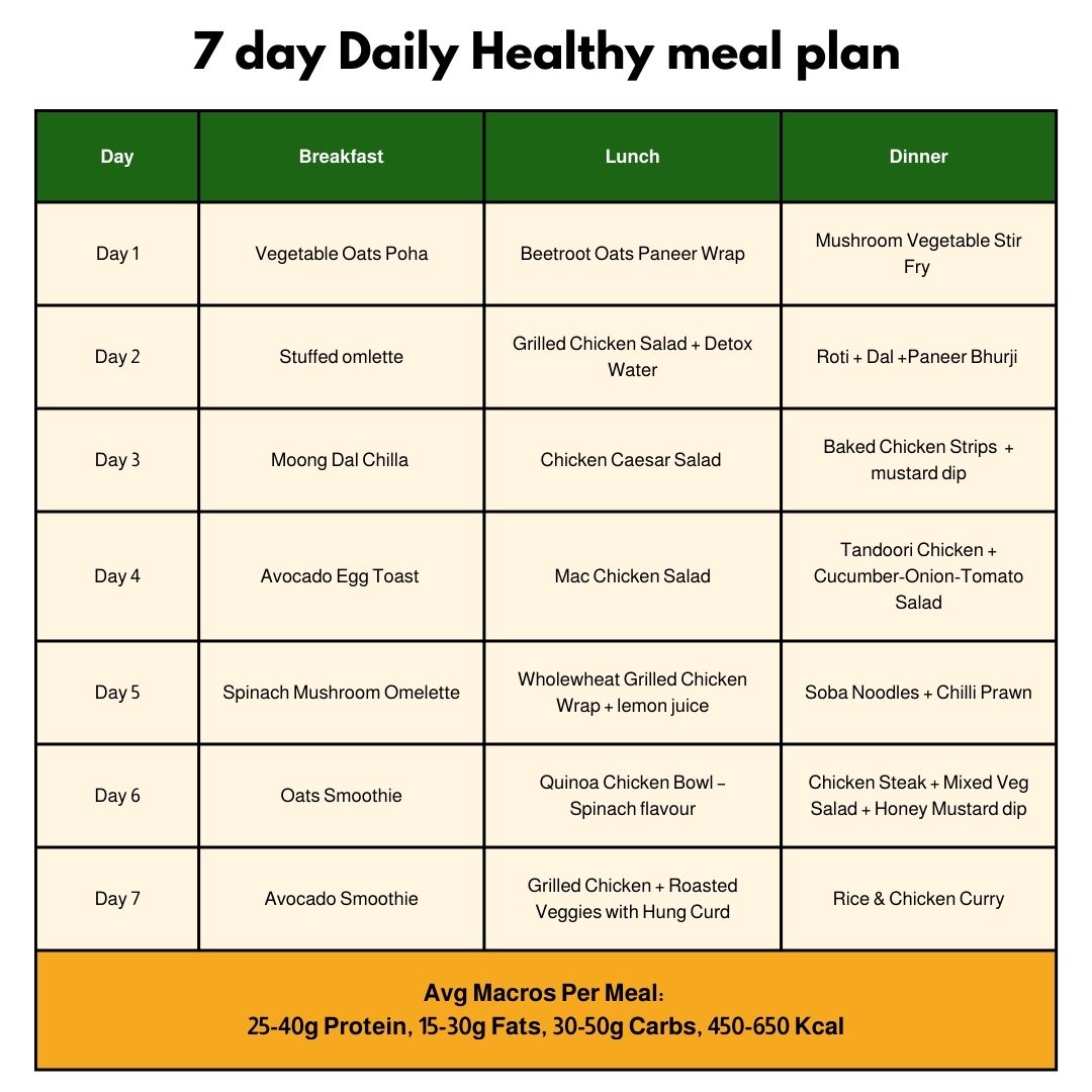 7-day healthy meal plan chart with balanced nutrition for a Meals subscription in Kolkata.