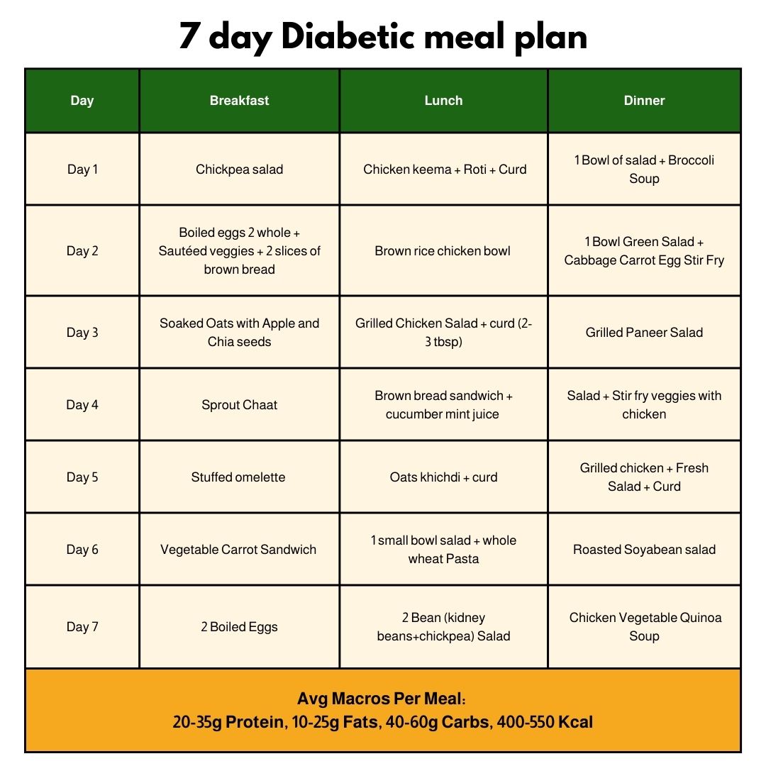 7-day diabetic meal plan chart for a balanced Meals subscription in Kolkata.