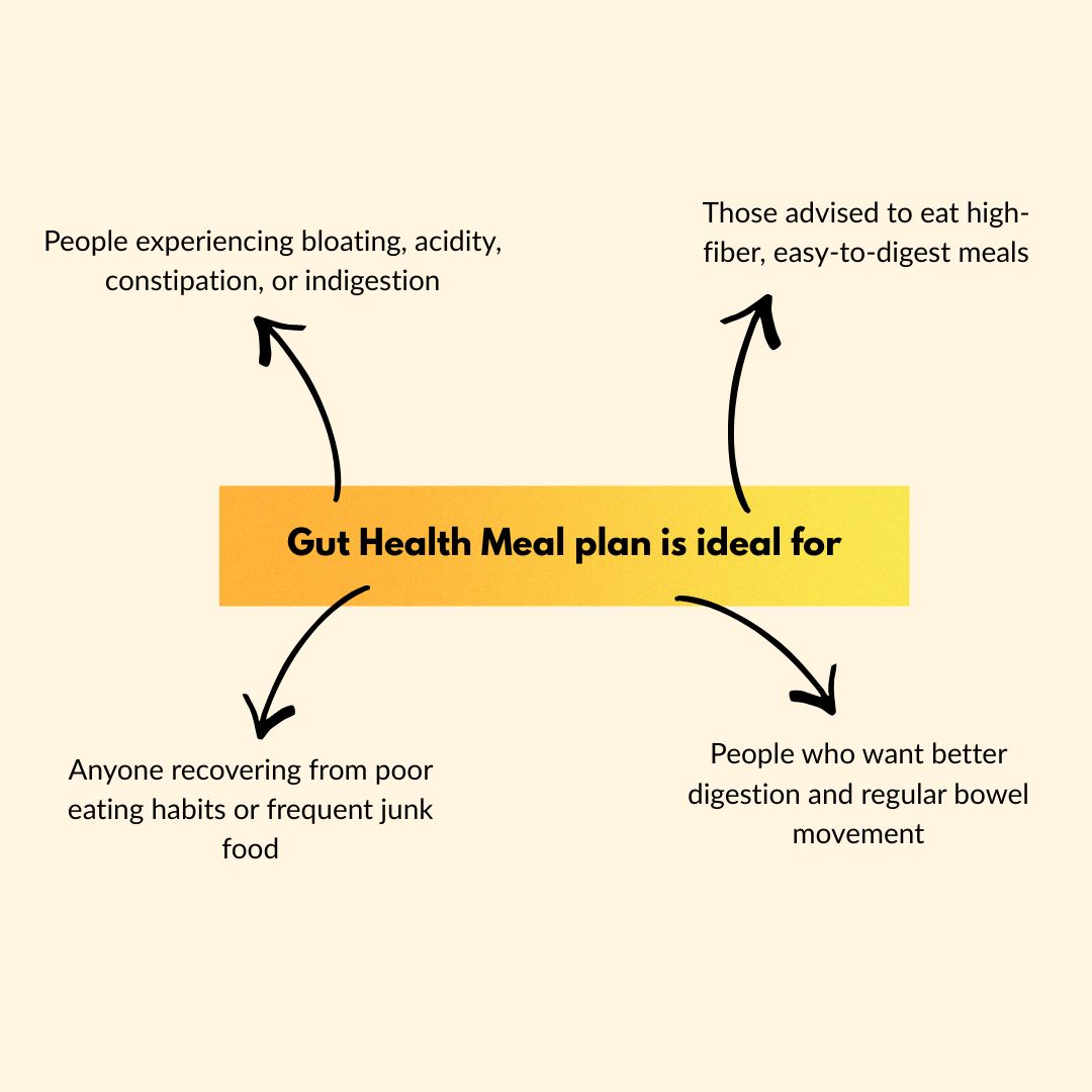 Gut health meal plan infographic for a Meal subscription in kolkata supporting digestion.
