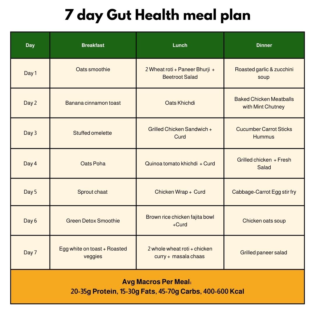 7-day gut health meal plan table showing breakfast, lunch, and dinner from a Meal subscription in Kolkata.