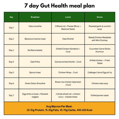 7-day gut health meal plan table showing breakfast, lunch, and dinner from a Meal subscription in Kolkata.