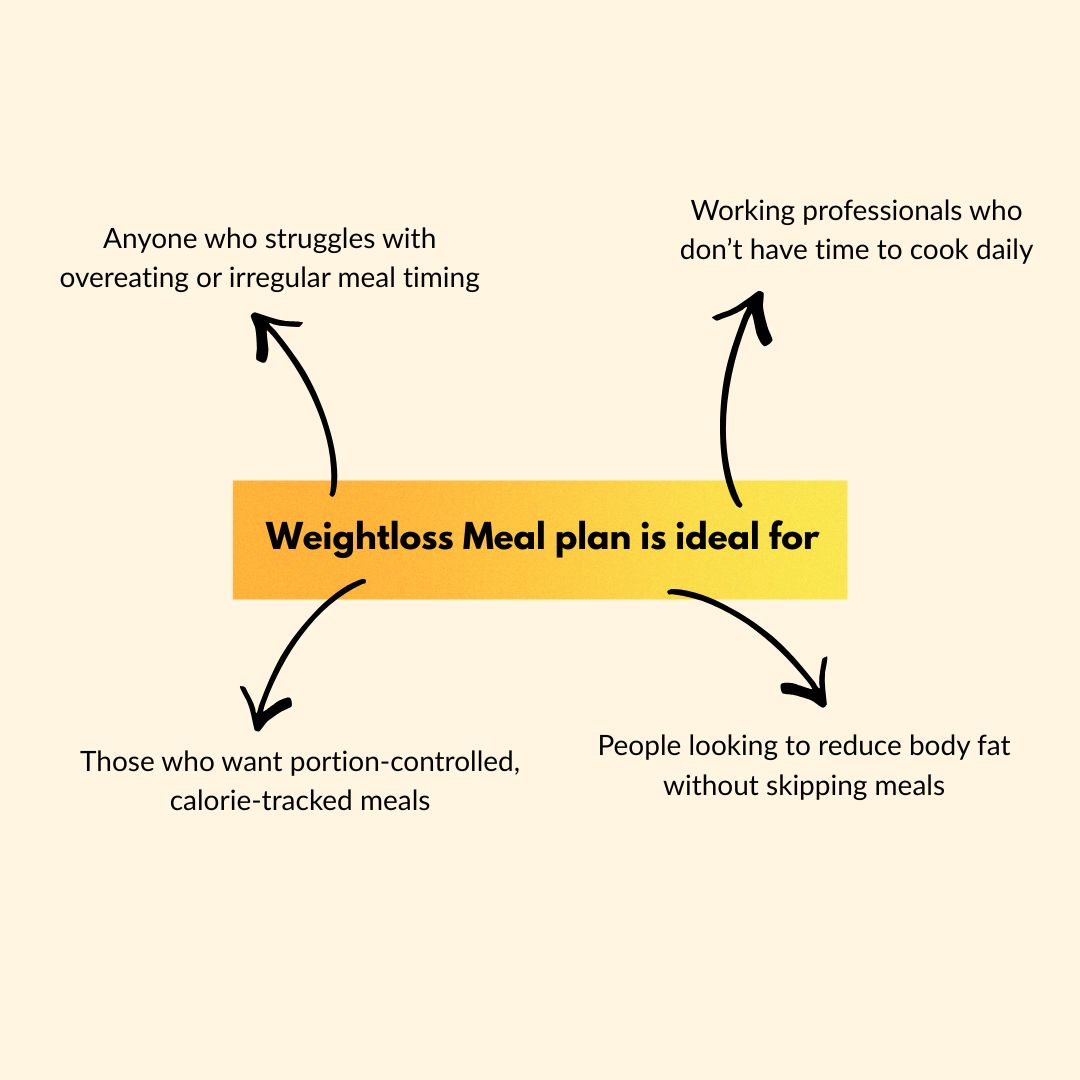 Weight loss meal plan infographic for a Meal subscription in Kolkata with portion control.
