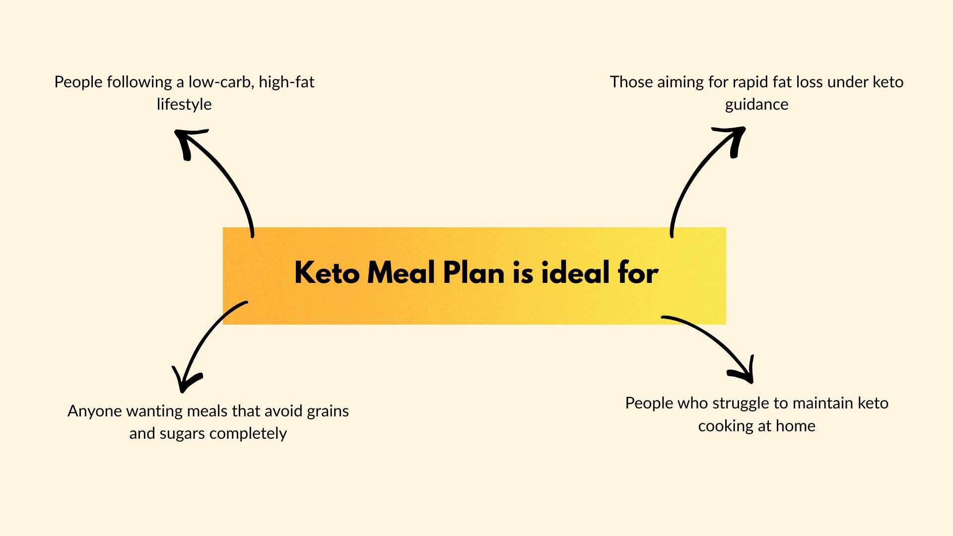 Keto meal plan infographic for a Meal subscription in kolkata supporting low-carb goals.