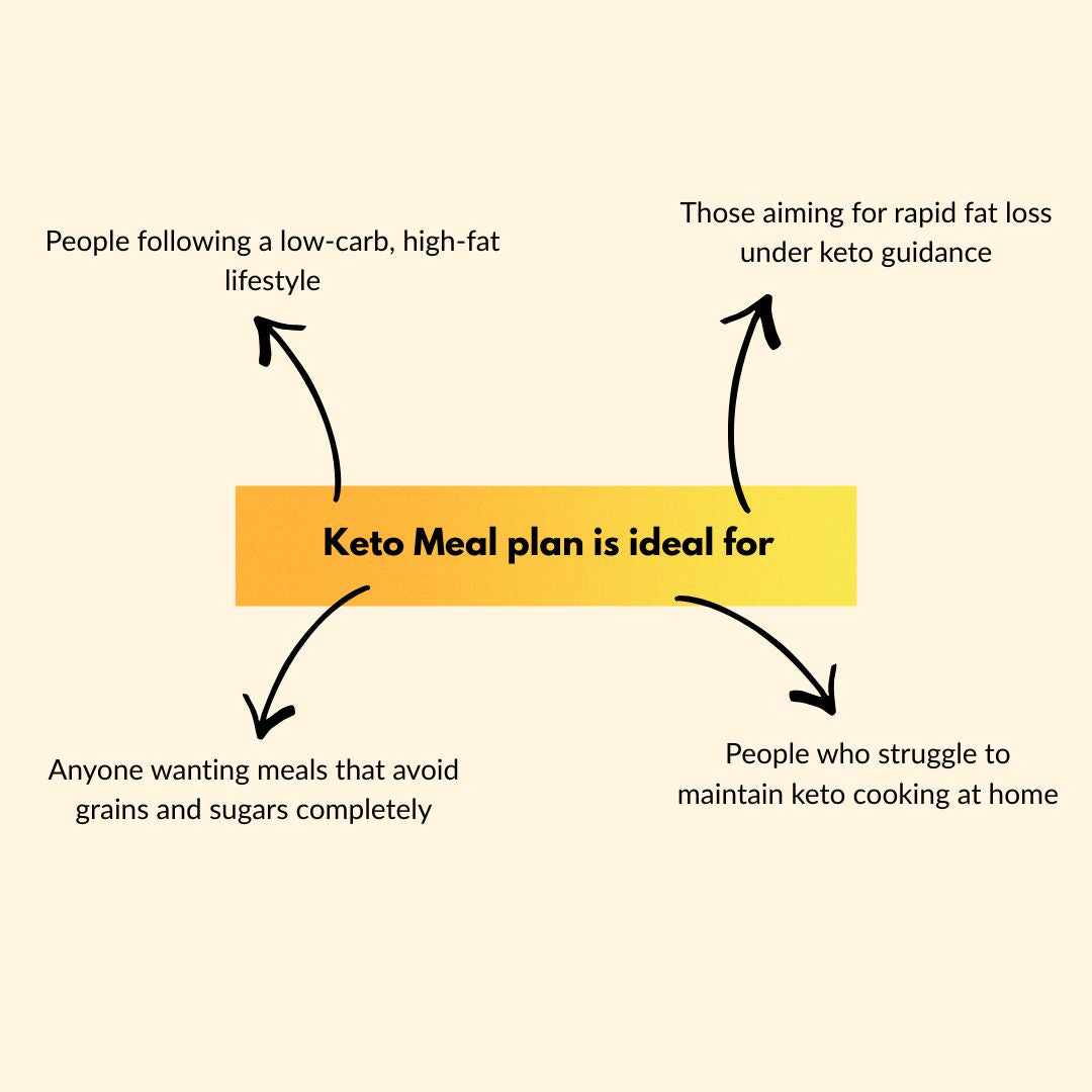 Keto meal plan infographic for a Meal subscription in kolkata supporting low-carb diets.