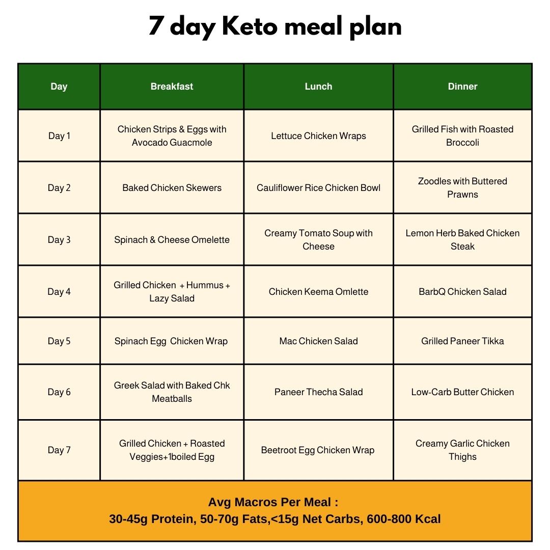 7-day keto meal plan chart for a low-carb Meals subscription in Kolkata.