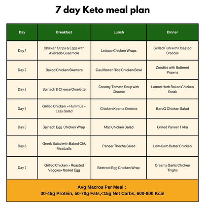 7-day keto meal plan chart for a low-carb Meals subscription in Kolkata.
