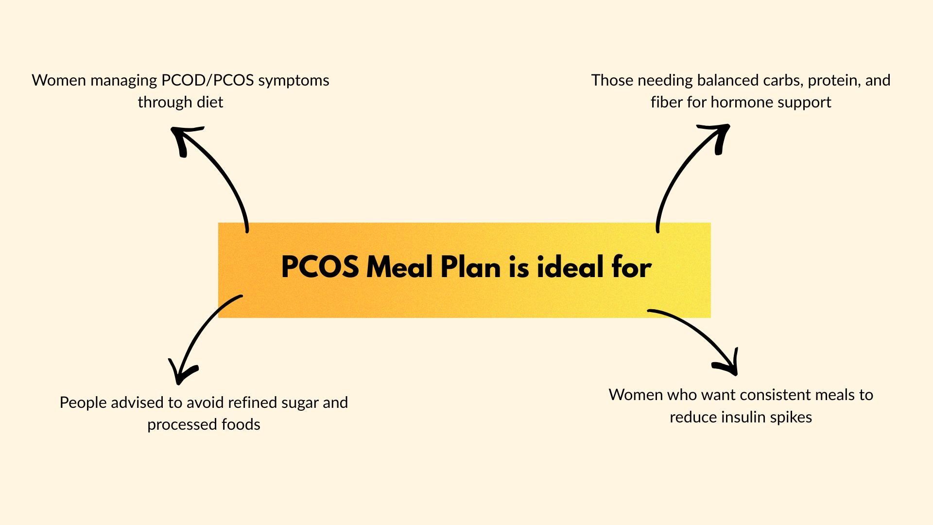 PCOS meal plan infographic for a Meal subscription in kolkata with hormone support.