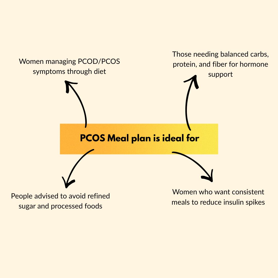 PCOS meal plan infographic for a Meal subscription in kolkata with hormone support.