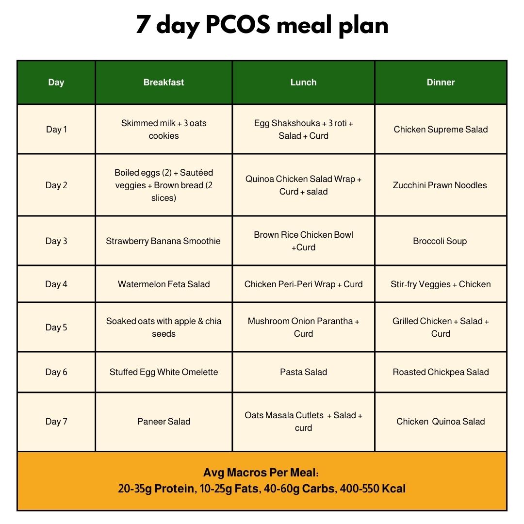 7-day PCOS meal plan chart featuring balanced Healthy Meals in Kolkata.