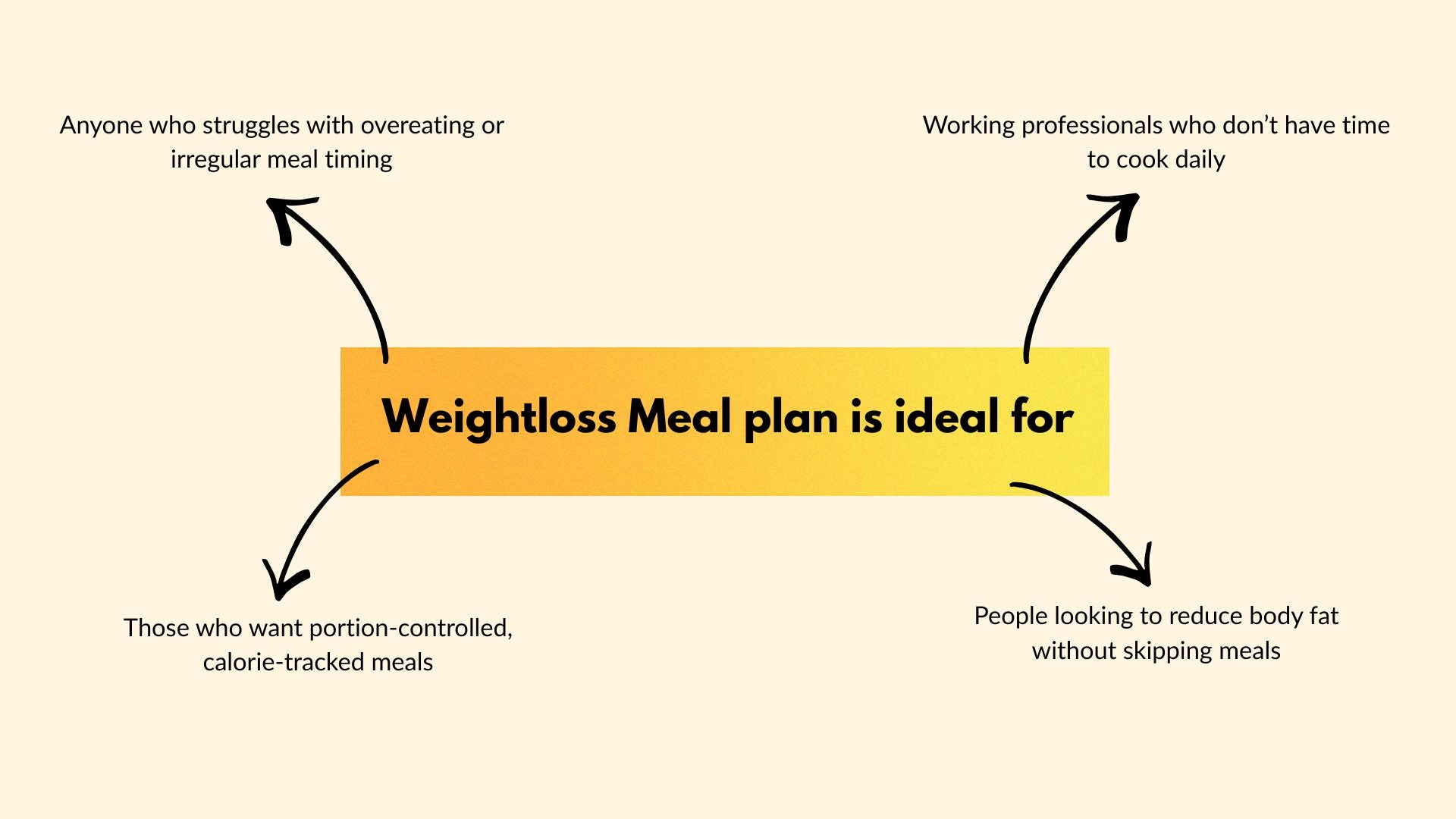 Weight loss meal plan infographic for a Meal subscription in Kolkata with portion control.