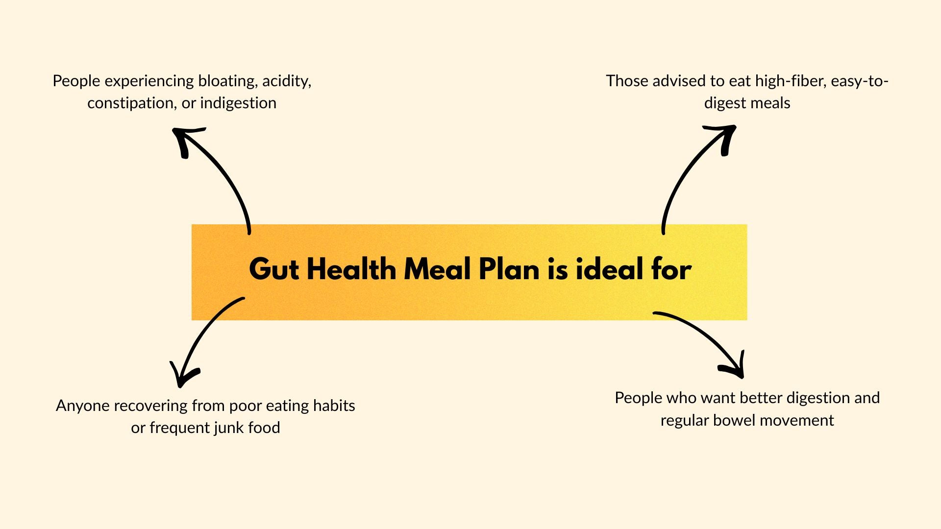 Gut health meal plan infographic for a Meal subscription in kolkata with easy digestion.