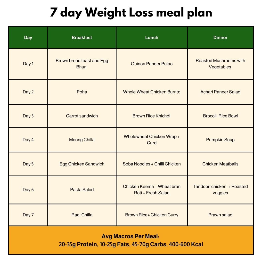 “7-day weight loss meal plan chart with portion control and Healthy Meals in Kolkata.