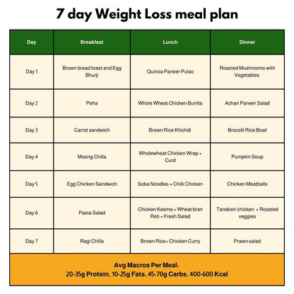 “7-day weight loss meal plan chart with portion control and Healthy Meals in Kolkata.
